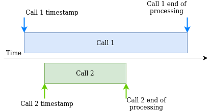 Call timeline. Call 1 is longer
    than Call 2. Call 1 starts, then Call 2 starts, Call 2 ends, and finally Call 1 ends.